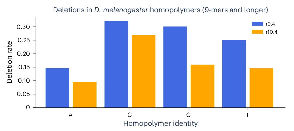 Open access visualization of Bar Plot, Clustered, Basecalled Reads, Deletion, Homopolymers