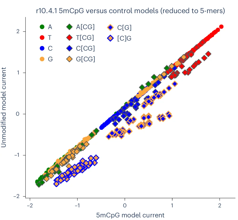 Open access visualization of Scatter Plot, Normalized Current Levels, Uncalled4 5mC, Control, Pore Models