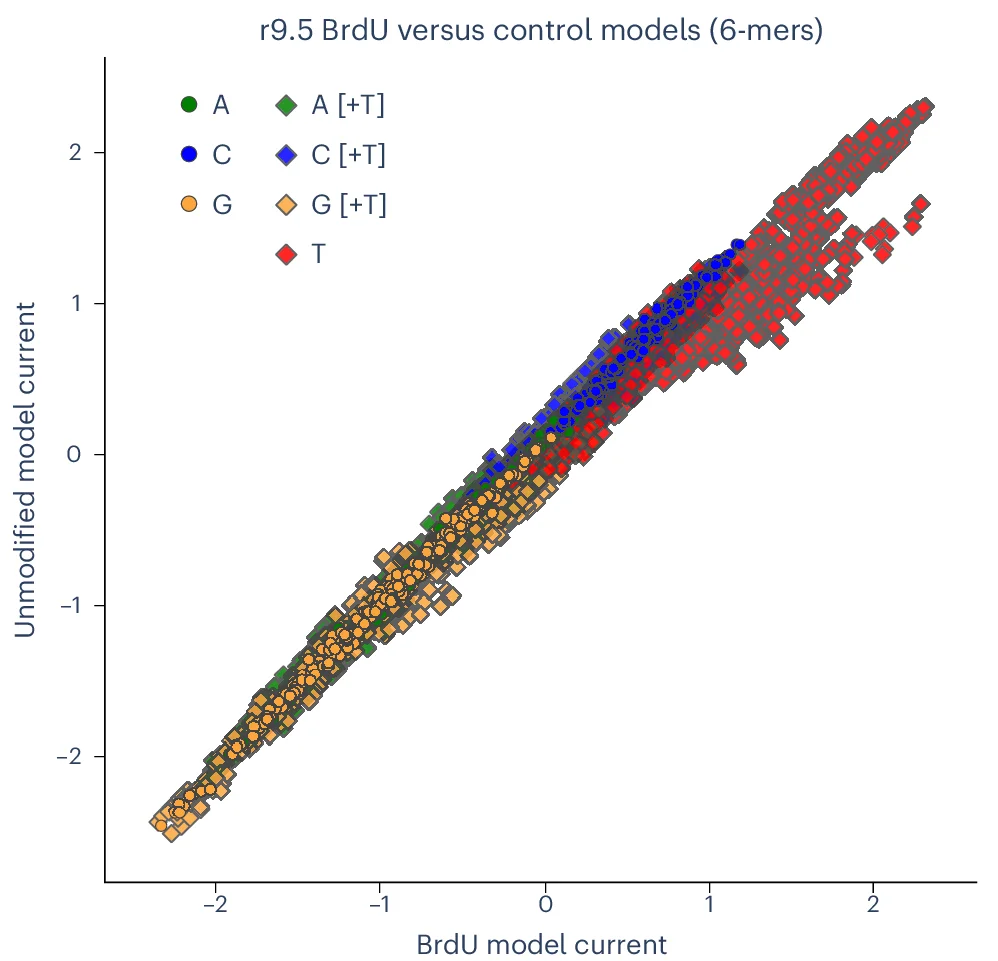 Open access visualization of Scatter Plot, Regression Plot, Normalized Current Levels, Uncalled4 BrdU, Control Datasets