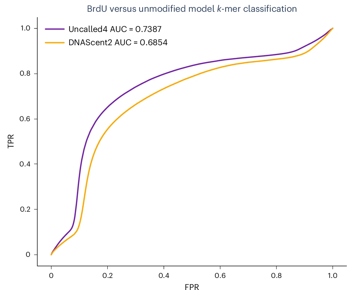 Open access visualization of Line Plot, ROC Curve, BrdU, k-mers, Uncalled4 Alignments