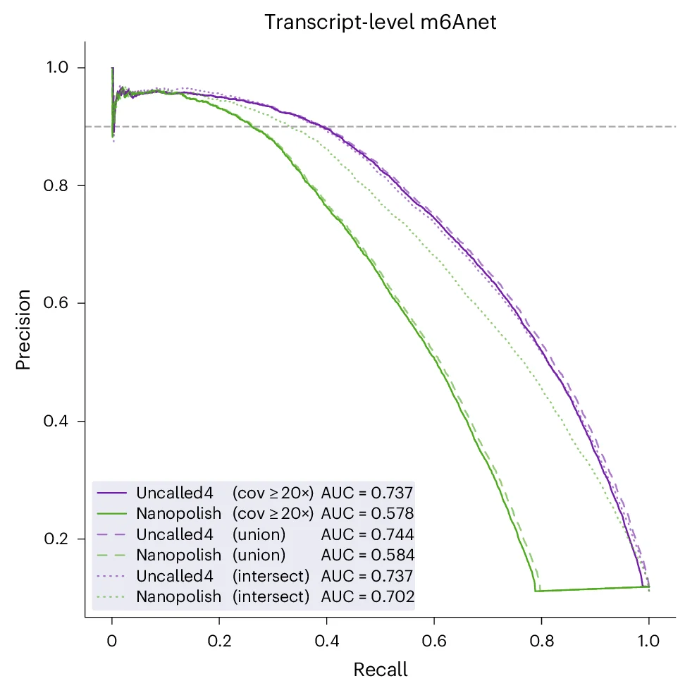 Open access visualization of Line Plot, Precision-Recall Curves, m6Anet, HEK293T Sample, Uncalled4
