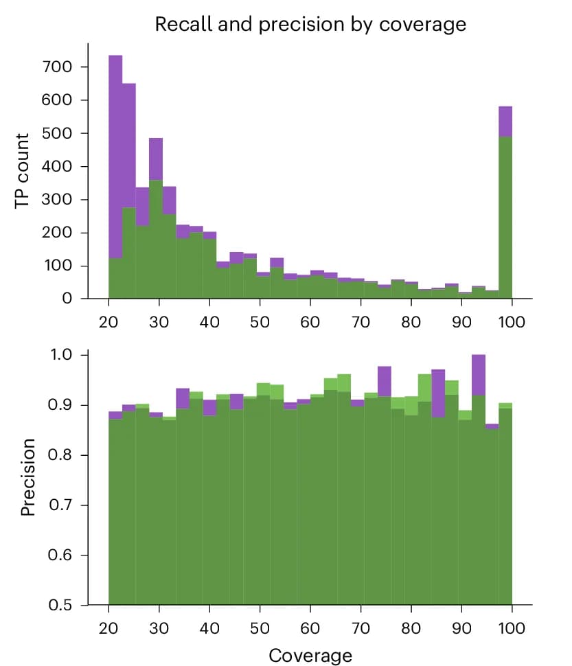 Open access visualization of Bar Plot, Stacked Bar Plot, Histogram, True Positive Rate, Precision
