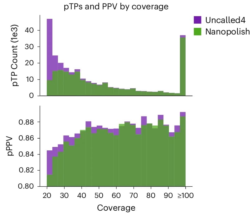 Open access visualization of Bar Plot, Stacked Bar Plot, Histogram, Coverage Distribution, True Positive Sites