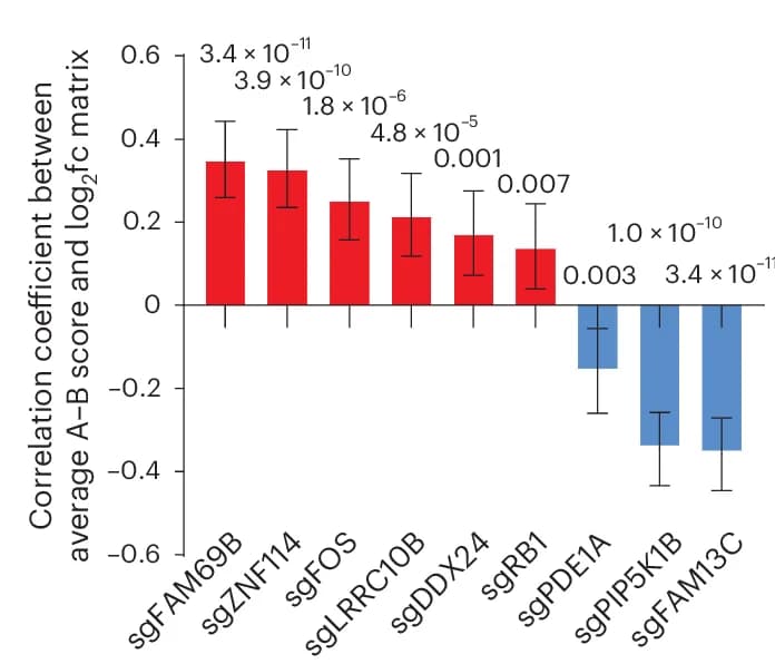 Open access visualization of Bar Plot, Error Bars, 3D Genome, Inter-TAD Distance, A-B Compartment