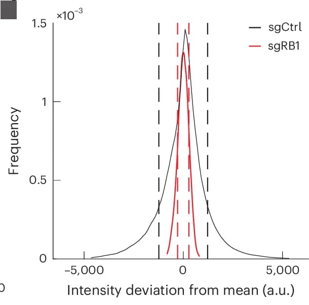 Open access visualization of Line Plot, Density Plot, Nuclear Sphericity, FDR