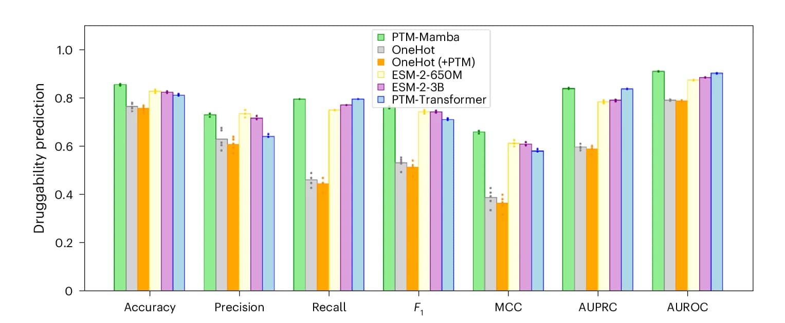 Open access visualization of Bar Plot, Error Bars, Clustered, Druggability Prediction, PTM Modified Sequences