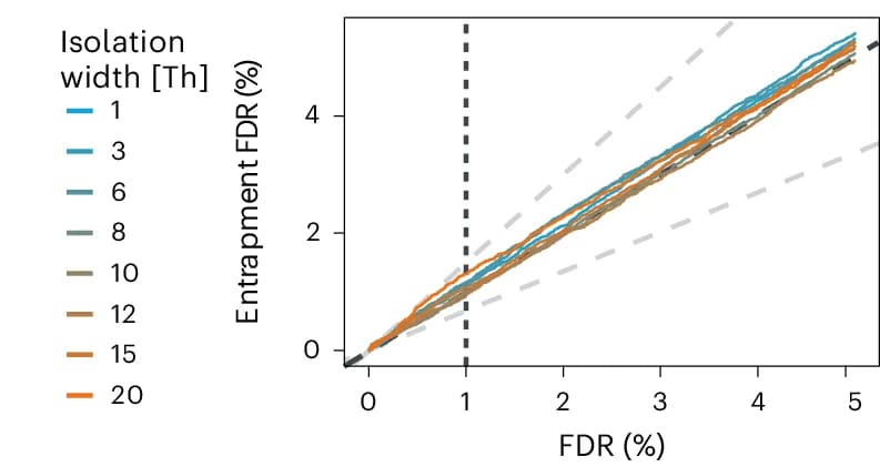 Open access visualization of Line Plot, Peptide Group, Entrapment Analysis, Pancreatic Mouse Cell