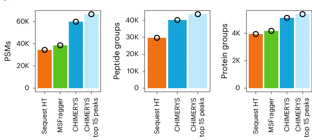 Open access visualization of Bar Plot, PSM, Peptide Group, Protein Group, Sequest HT