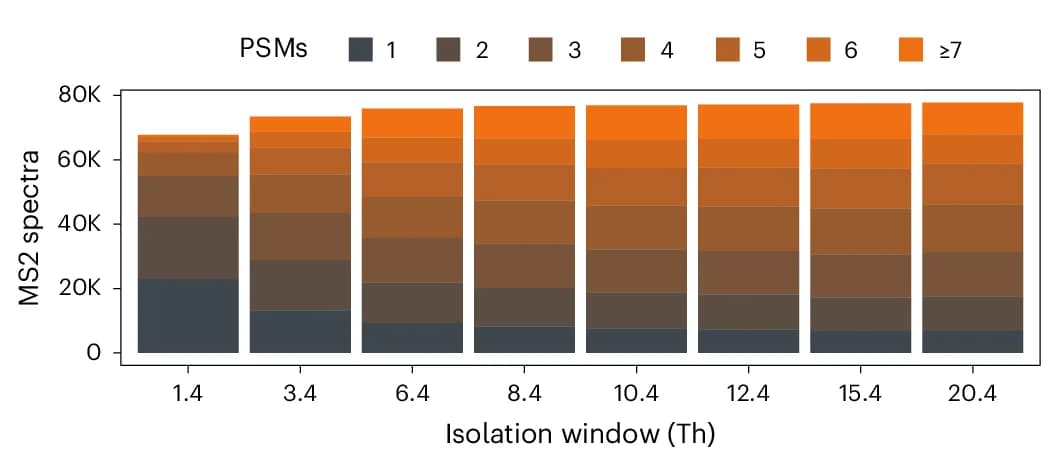 Open access visualization of Stacked Bar Plot, PSMs, MS2 Spectrum, Pancreatic Mouse Cell, Isolation Window Widths