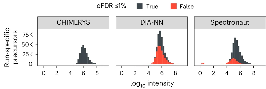 Open access visualization of Histogram, Stacked Bar Plot, Apex Intensities, Precursors, eFDR