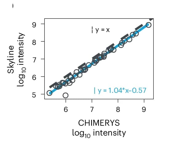 Open access visualization of Scatter Plot, Regression Plot, MS2 Quantification, PRM Dataset, Peptides