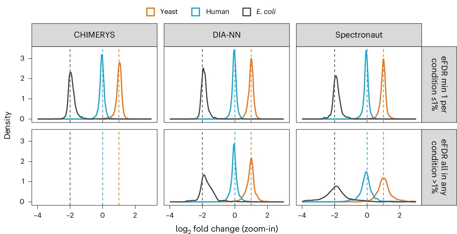 Open access visualization of Density Plot, Line Plot, Log2 Ratio, Density Plots, Precursors