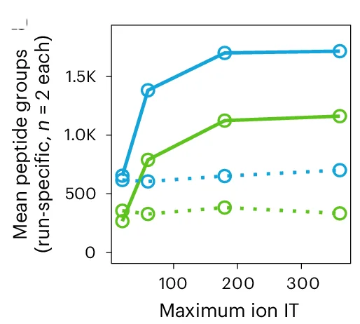 Open access visualization of Line Plot, Line Step, Peptide Groups, CHIMERYS, DIA Mode