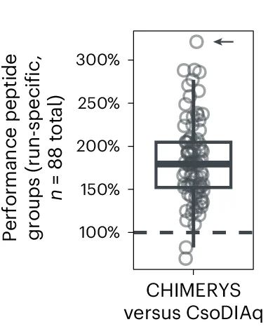 Open access visualization of Box Plot, Scatter Plot, Boxplot, Peptide Groups, CHIMERYS