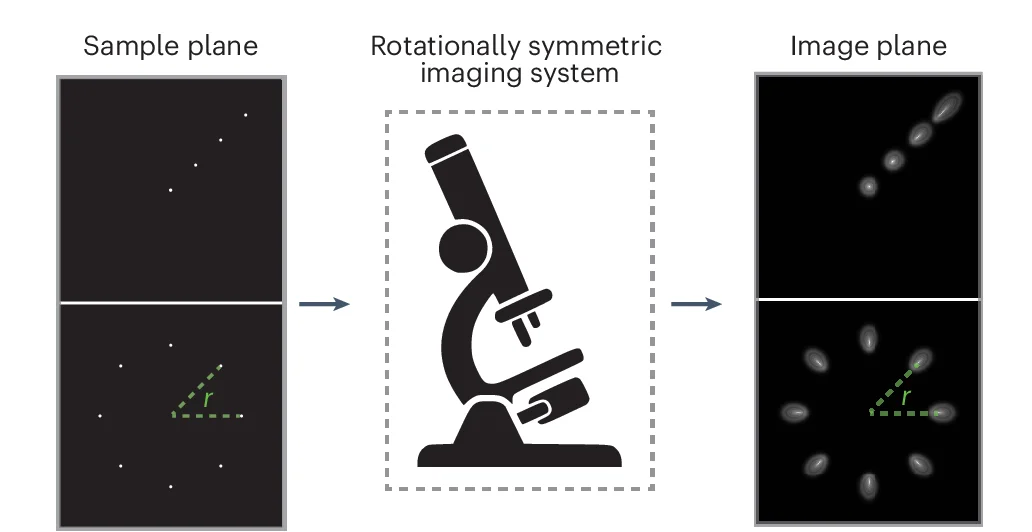 Open access visualization of Illustration, Workflow, Point Sources, PSFs, Imaging System