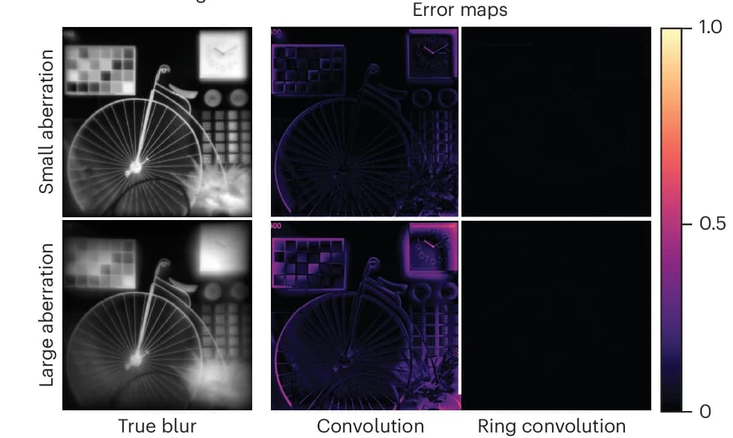 Open access visualization of Heatmap, Error Maps, Ring Convolution, Standard Convolution, PSF