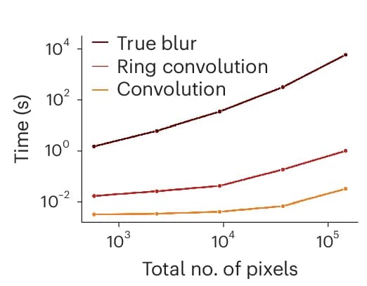 Open access visualization of Line Plot, Runtime, Image Size, Pixels