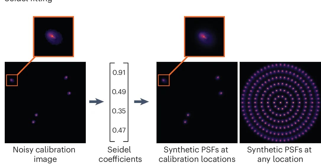 Open access visualization of Microscopy, Photo, Seidel Coefficients, PSF, Calibration Image
