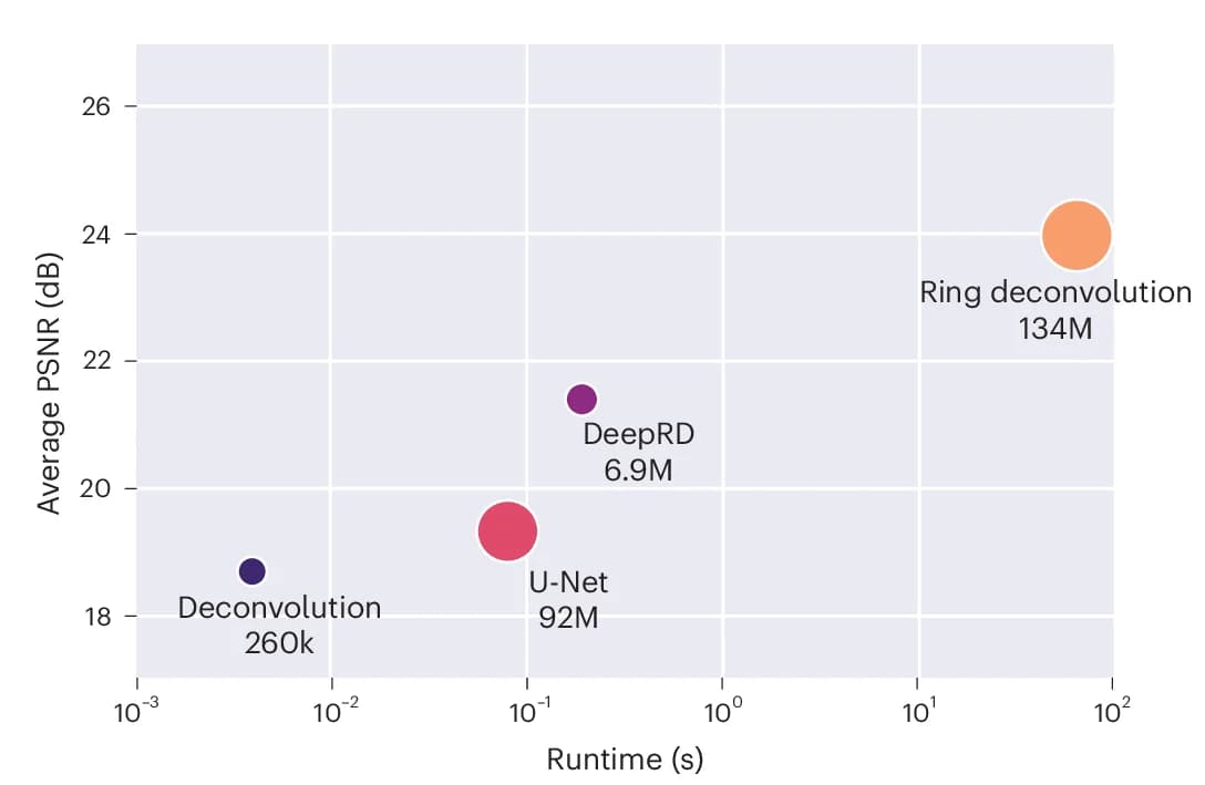 Open access visualization of Bubble Plot, Scatter Plot, Average Accuracy, PSNR, Runtime