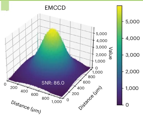 Open access visualization of 3D Plot, Fluorescent Slide, EMCCD Camera, ND Filters, Photon Flux