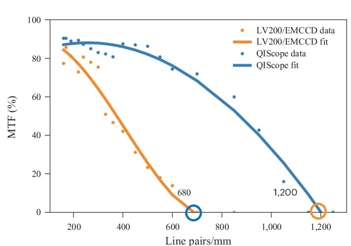 Open access visualization of Line Plot, Scatter Plot, Resolution Test Target, LV200/EMCCD
