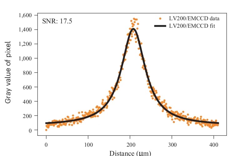 Open access visualization of Scatter Plot, Line Plot, Regression Plot, Intensity Profiles, Lorentzian Fits
