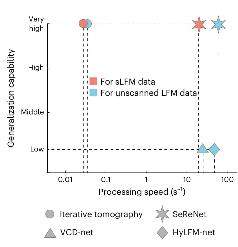 Open access visualization of Scatter Plot, SeReNet, Iterative Tomography, VCD-Net, HyLFM-Net