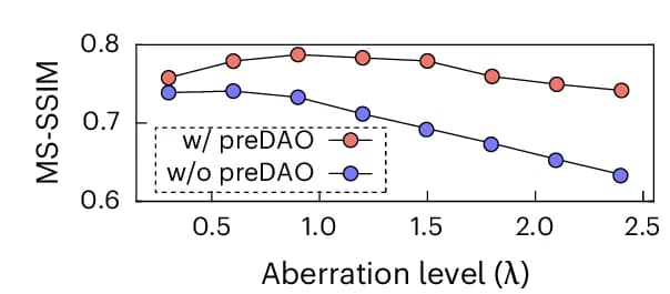 Open access visualization of Line Plot, MS-SSIM Curves, Aberration Levels, preDAO