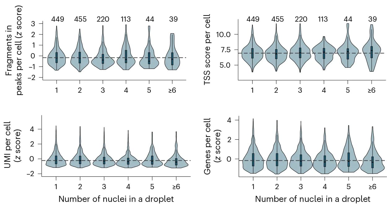 Open access visualization of Violin Plot, Box Plot, FiPs, TSS Scores, UMIs
