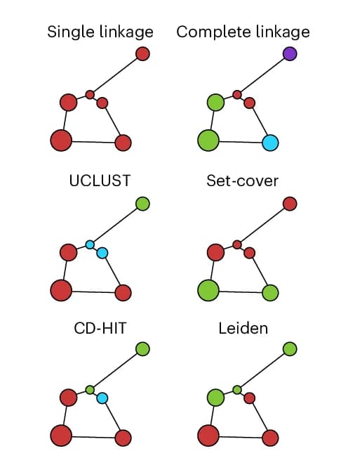 Open access visualization of Network, Vclust, Clustering Algorithms, Genome Sequence Length, ANI