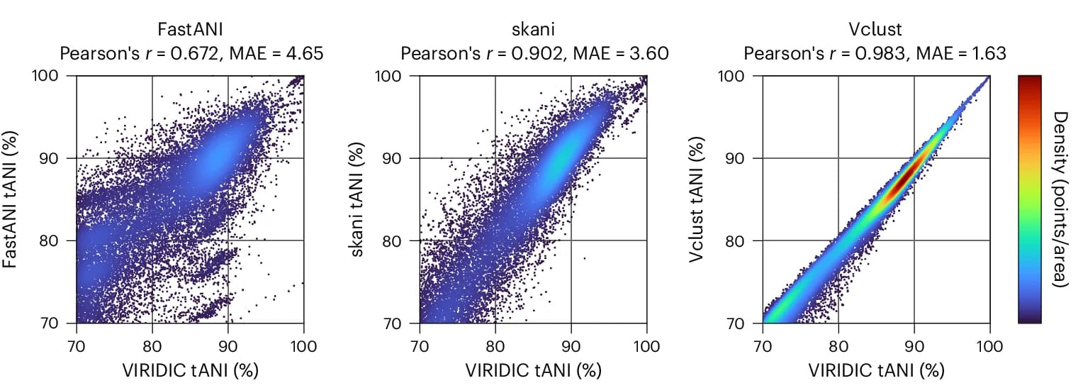 Open access visualization of Scatter Plot, Density Plot, Bacteriophage Genome