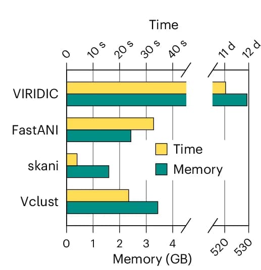 Open access visualization of Bar Plot, Clustered, Bacteriophage Genome, Clustering, Memory Usage