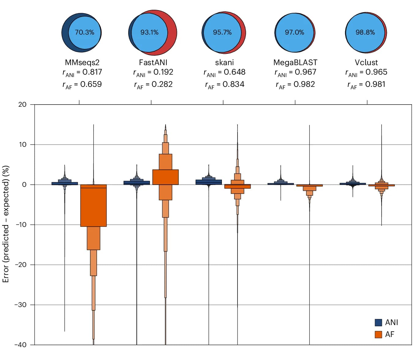 Open access visualization of Violin Plot, Pie Chart, Donut Chart, Contig Pairs, BLASTn