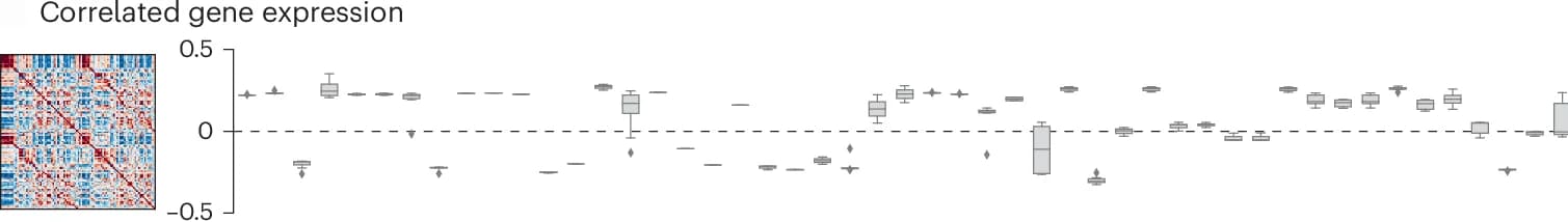 Open access visualization of Heatmap, Box Plot, Interregional Similarity Networks, Interaction Statistics Matrices, Gene Expression