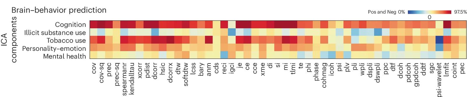 Open access visualization of Heatmap, Brain-Behavior Prediction, Pairwise Statistics, Cognitive-Behavioral Components, Kernel Ridge Regression