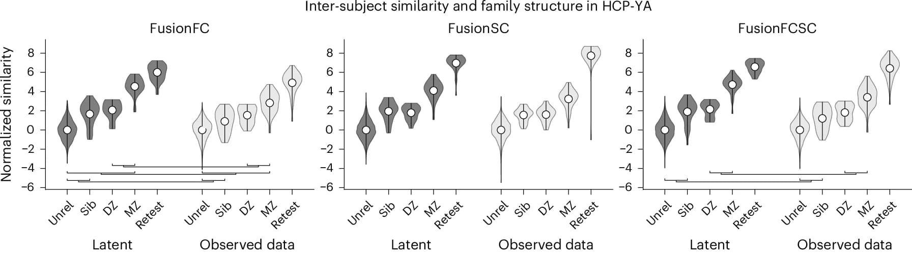 Open access visualization of Violin Plot, Latent Space, Structural Connectivity, Functional Connectivity, Family Relationship