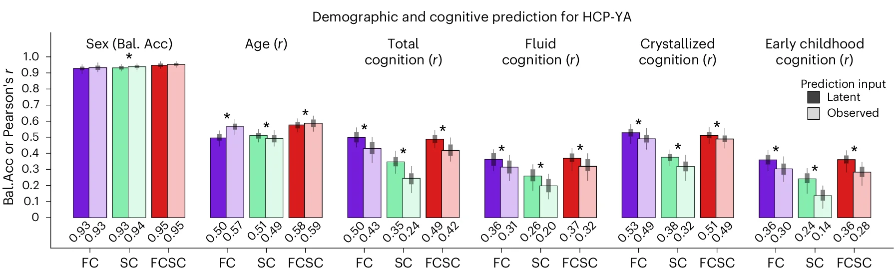 Open access visualization of Bar Plot, Error Bars, Clustered, Prediction Accuracy, Demographic Metrics