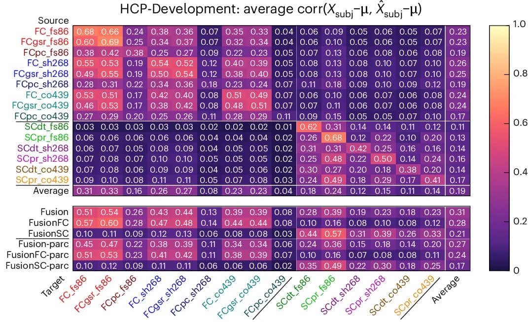 Open access visualization of Heatmap, Average Correlation, Connectome Prediction, HCP-Development Study, Population Mean