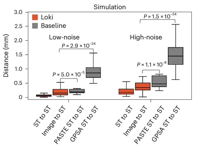 Open access visualization of Box Plot, Tissue Alignment, Simulated Datasets, Loki, PASTE