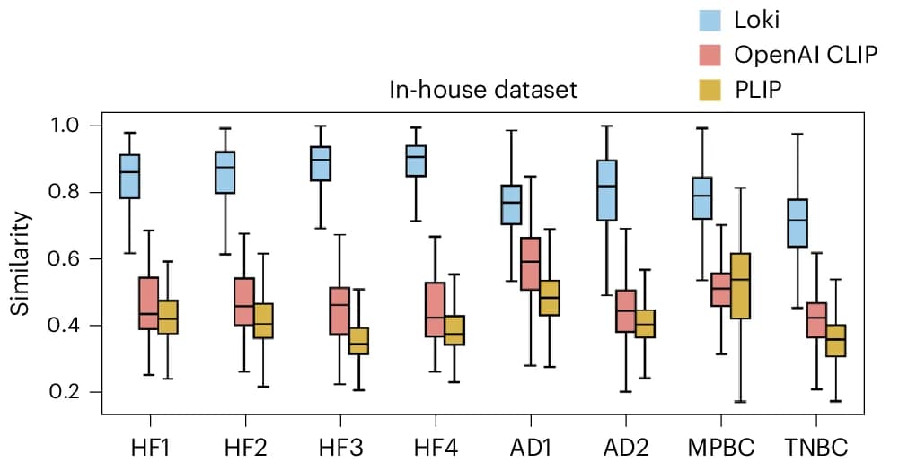Open access visualization of Box Plot, Image-to-Transcriptomics Retrieval, Similarity Scores, Heart Failure, Alzheimers Disease