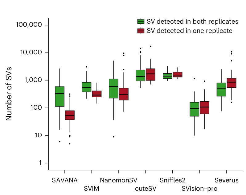 Open access visualization of Box Plot, Somatic SVs, Replicates, SV Type, Algorithms