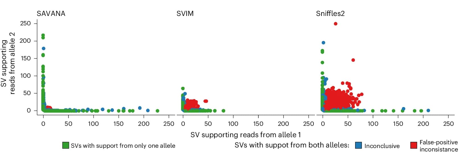 Open access visualization of Scatter Plot, Haplotype Consistency, SV-Supporting Reads, Read-Backed Phasing, Cohort