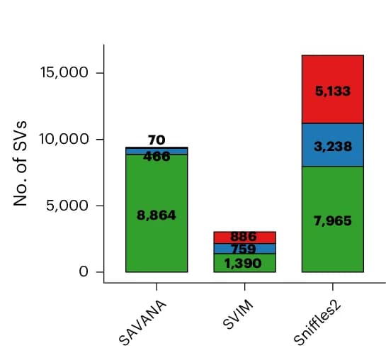 Open access visualization of Stacked Bar Plot, Haplotype Consistency, SV-Supporting Reads, Read-Backed Phasing, Cohort