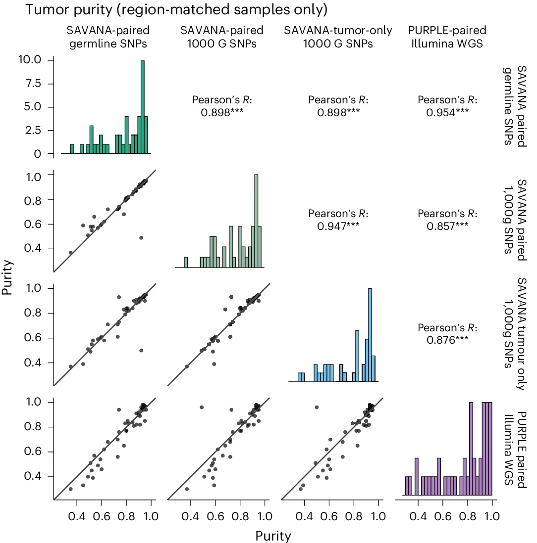 Open access visualization of Scatter Plot, Histogram, Regression Plot, Tumor Purity, Germline SNPs