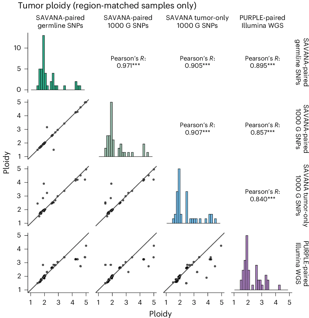 Open access visualization of Scatter Plot, Histogram, Tumor Ploidy, Germline SNPs, Tumor-Normal Pair