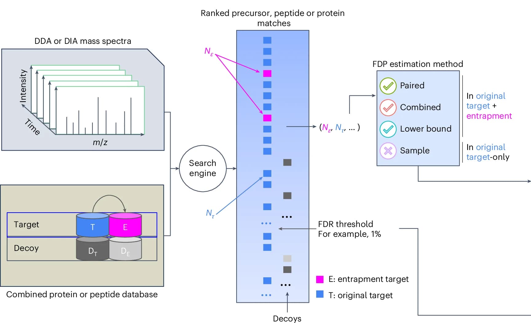 Open access visualization of Workflow, Illustration, Entrapment Method, Target Database, Entrapment Sequences