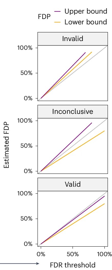Open access visualization of Line Plot, False Discovery Rate, Analysis Tool, FDP Estimation, Upper Bound