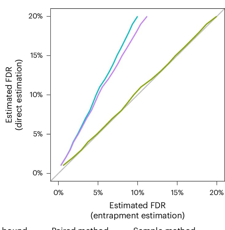 Open access visualization of Line Plot, FDR, FDP, Decoys, Entrapments