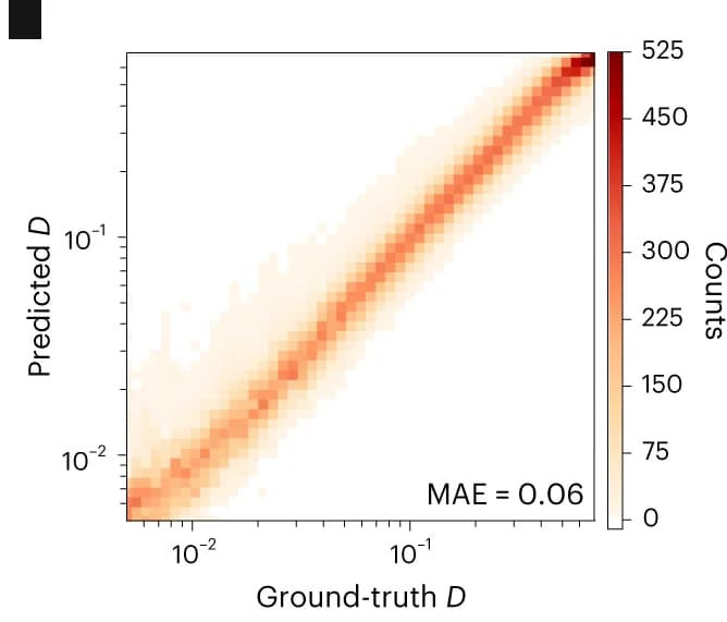 Open access visualization of Heatmap, Probability Distribution, Diffusion Coefficient, Ground-Truth, Predicted