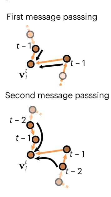 Open access visualization of Network, Pathway, Message-passing, Target node, Frames